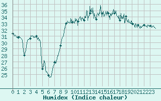 Courbe de l'humidex pour Montpellier (34)