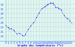 Courbe de tempratures pour Le Luc - Cannet des Maures (83)