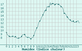 Courbe de l'humidex pour Saint-Germain-de-Lusignan (17)