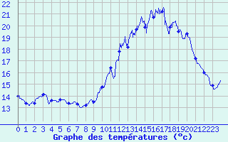 Courbe de tempratures pour Belley (01)