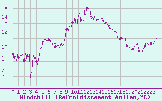 Courbe du refroidissement olien pour Perpignan (66)