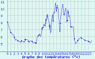 Courbe de tempratures pour Carspach (68)