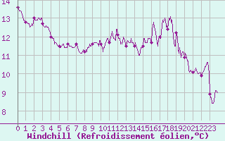 Courbe du refroidissement olien pour Biscarrosse (40)