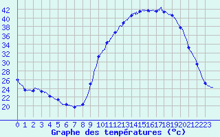 Courbe de tempratures pour Auch (32)