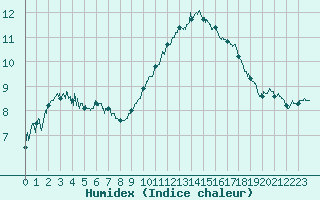 Courbe de l'humidex pour Aurillac (15)