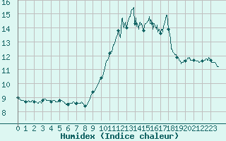 Courbe de l'humidex pour Pointe de Chassiron (17)