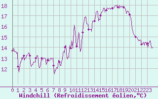 Courbe du refroidissement olien pour La Roche-sur-Yon (85)