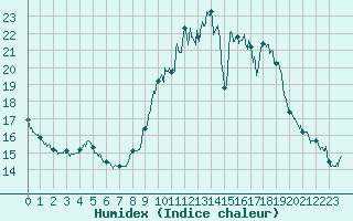 Courbe de l'humidex pour Laval (53)