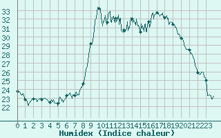 Courbe de l'humidex pour Alistro (2B)