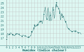 Courbe de l'humidex pour Cap Pertusato (2A)