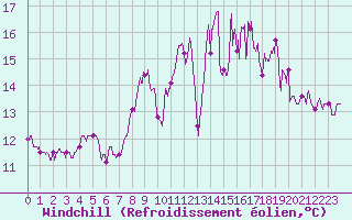 Courbe du refroidissement olien pour Pommerit-Jaudy (22)