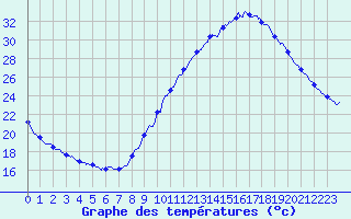 Courbe de tempratures pour Montlimar (26)