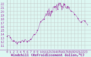 Courbe du refroidissement olien pour Langres (52) 