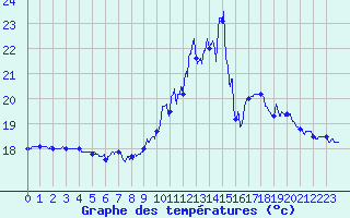Courbe de tempratures pour Ploumanac