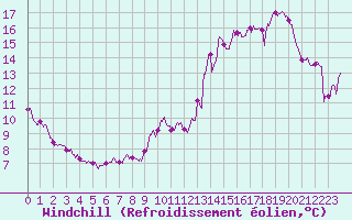 Courbe du refroidissement olien pour Angoulme - Brie Champniers (16)