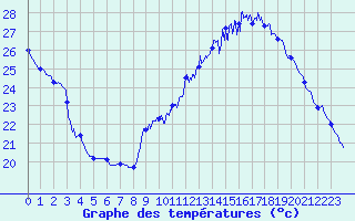 Courbe de tempratures pour Trappes (78)