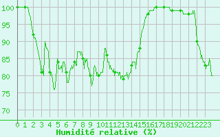 Courbe de l'humidit relative pour Ouessant (29)