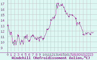 Courbe du refroidissement olien pour Muret (31)