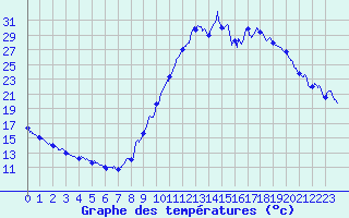 Courbe de tempratures pour Brianon (05)