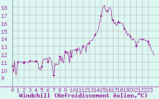 Courbe du refroidissement olien pour Auch (32)