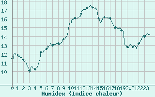 Courbe de l'humidex pour Alenon (61)