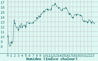 Courbe de l'humidex pour Calvi (2B)