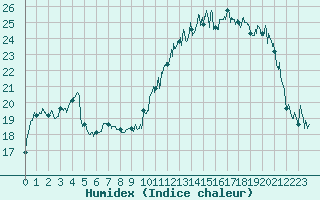 Courbe de l'humidex pour Saint-Sulpice (63)