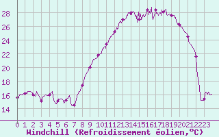 Courbe du refroidissement olien pour Rodez (12)