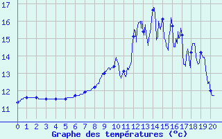 Courbe de tempratures pour Labrousse (15)