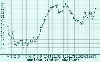 Courbe de l'humidex pour Solenzara - Base arienne (2B)