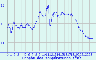 Courbe de tempratures pour Ble / Mulhouse (68)
