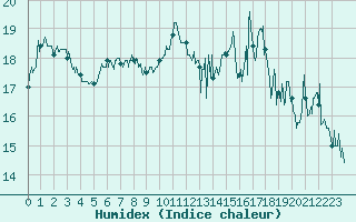 Courbe de l'humidex pour Cap Gris-Nez (62)