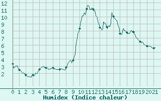 Courbe de l'humidex pour Formigures (66)