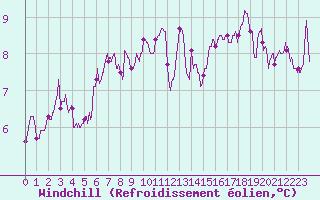 Courbe du refroidissement olien pour Cap de la Hve (76)