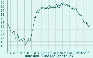 Courbe de l'humidex pour Calvi (2B)