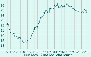 Courbe de l'humidex pour Nice (06)