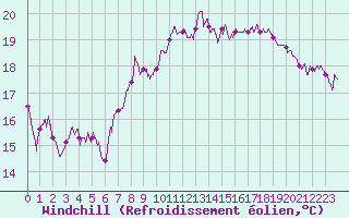 Courbe du refroidissement olien pour Barnas (07)