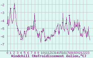 Courbe du refroidissement olien pour Metz-Nancy-Lorraine (57)