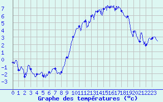 Courbe de tempratures pour Metz-Nancy-Lorraine (57)