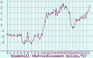 Courbe du refroidissement olien pour Pointe du Raz (29)