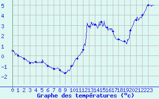 Courbe de tempratures pour Mont-Aigoual (30)