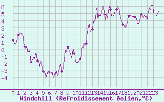 Courbe du refroidissement olien pour Ambrieu (01)