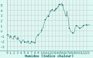 Courbe de l'humidex pour Langres (52) 