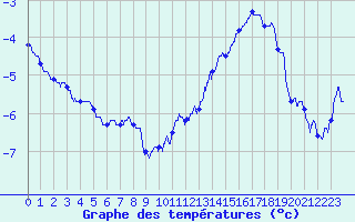 Courbe de tempratures pour Metz (57)