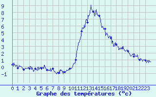 Courbe de tempratures pour Brianon (05)