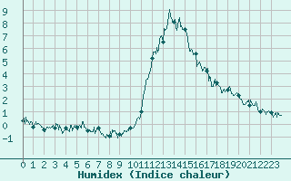 Courbe de l'humidex pour Brianon (05)