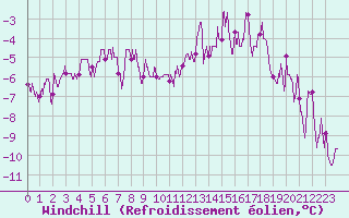 Courbe du refroidissement olien pour Belfort-Dorans (90)