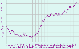 Courbe du refroidissement olien pour Pointe de Chassiron (17)