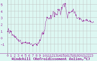 Courbe du refroidissement olien pour Dieppe (76)
