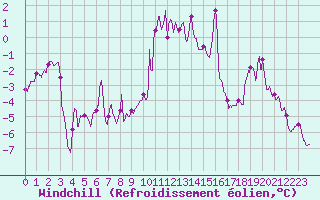 Courbe du refroidissement olien pour Mont-Aigoual (30)